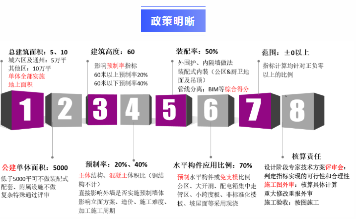 北京市装配式建筑政策