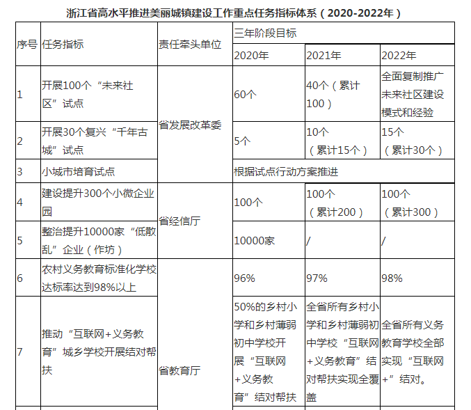 浙江省高水平推进美丽城镇建设工作重点任务指标体系(2020-2022年)1