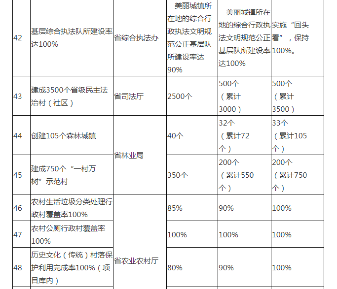 浙江省高水平推进美丽城镇建设工作重点任务指标体系(2020-2022年)6