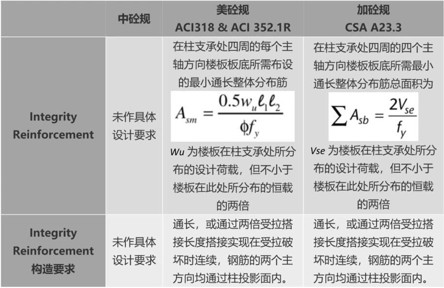 Integrity Reinforcement的设计