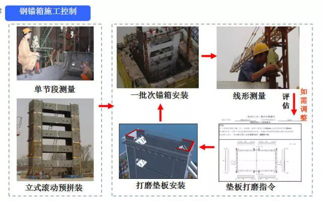 装配式桥梁索塔施工2