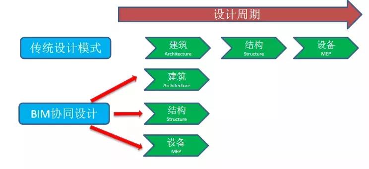 BIM协同设计