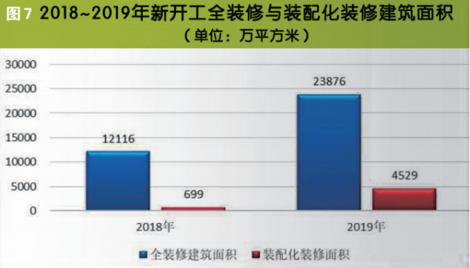 2018-2019年新开工全装修与装配化装修建筑面积