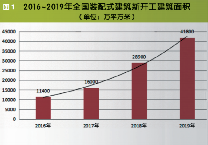 近4年年均增长率为55%