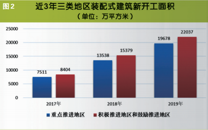 近3年三类地区装配式建筑新开工面积