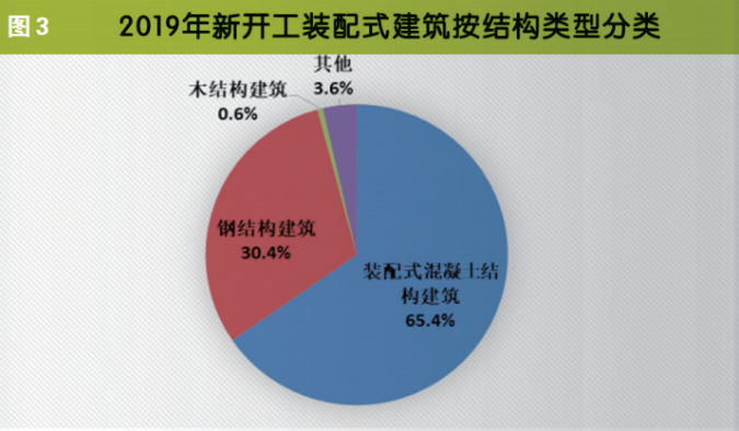 2019年新开工装配式建筑按结构类型分类