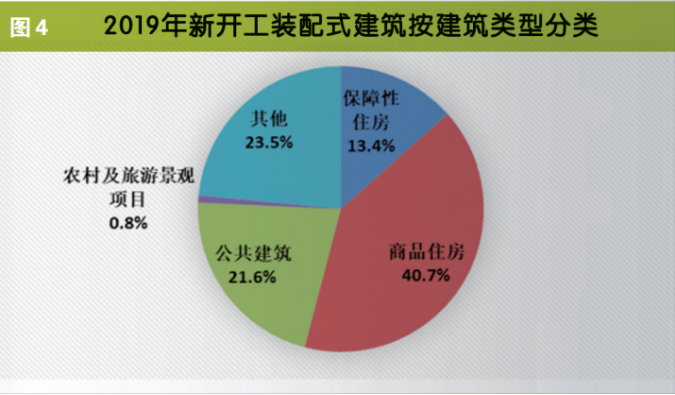 2019年新开工装配式建筑按建筑类型分类