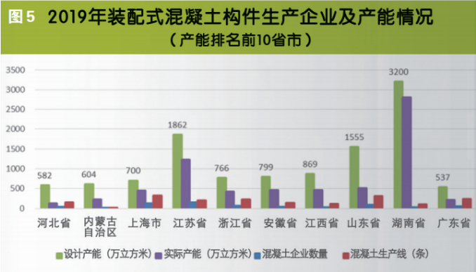 2019年装配式混凝土构件生产企业及产能情况