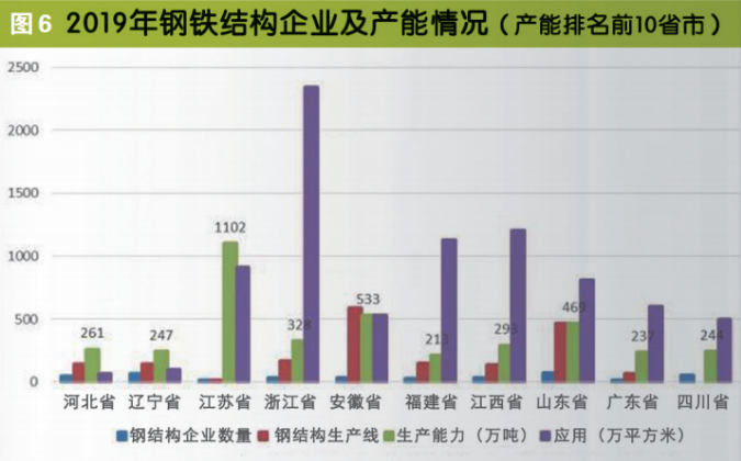 2019年钢铁结构企业及产能情况