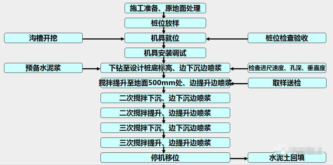 水泥搅拌桩施工流程图