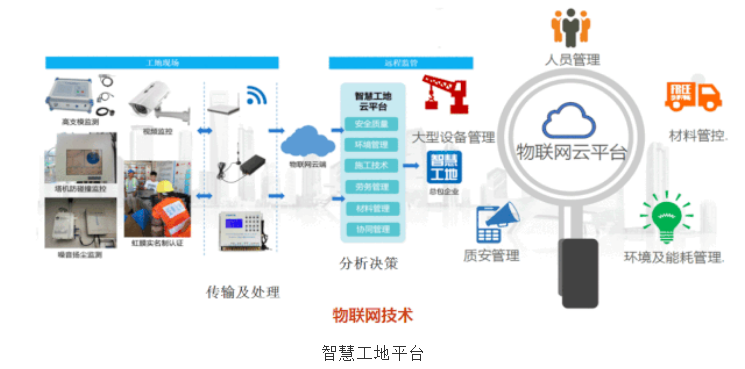 智慧工地云平台