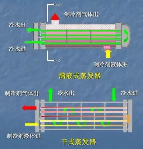 蒸发器区别