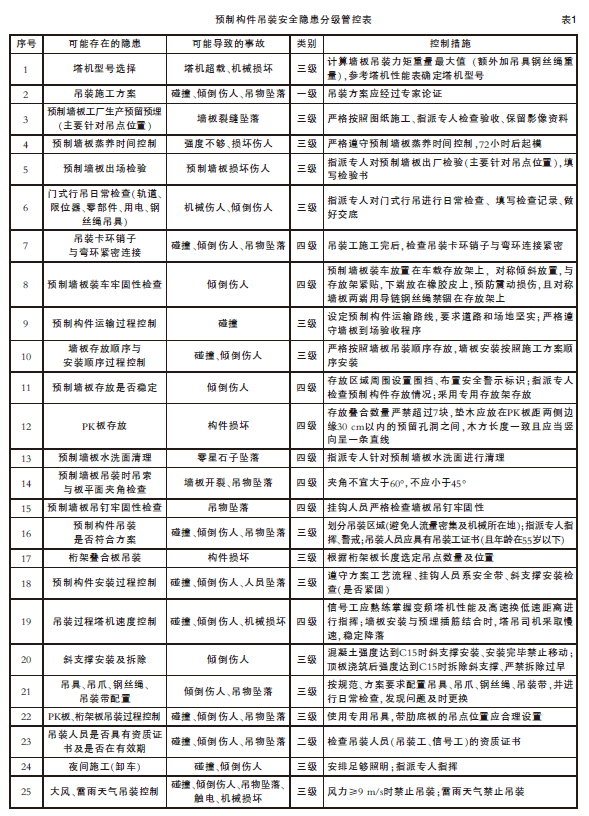 预制构件吊装安全隐患等级排查表