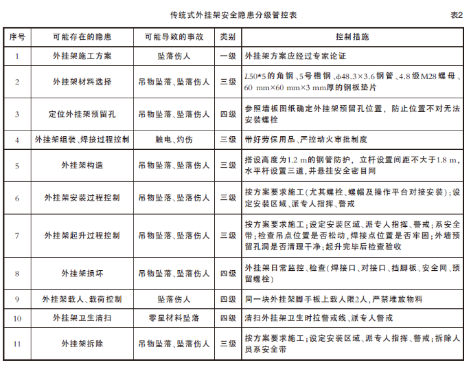 传统式外挂架安全隐患等级排查表