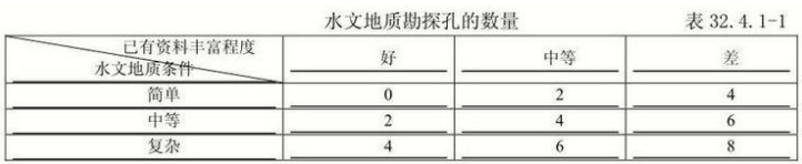 水文地质勘察孔的数量