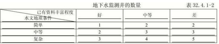 地下水监测井的数量