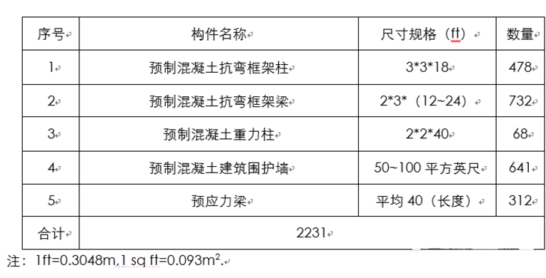 所用预制混凝土构件分类表