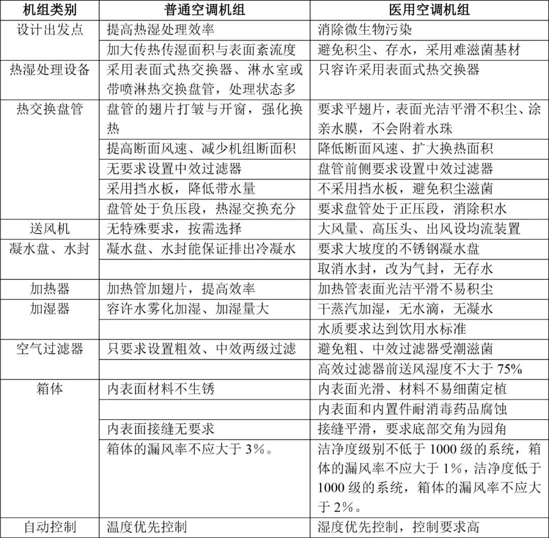 表1 普通空调机组与医用空调机组的区别