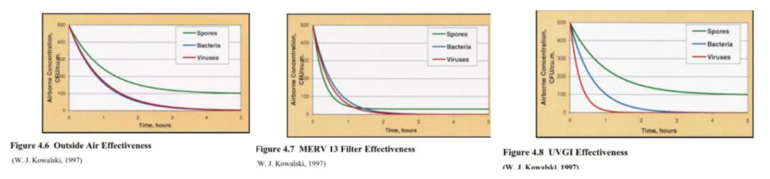 全新风，MERV13过滤器和紫外线对孢子、细菌与病毒的效果