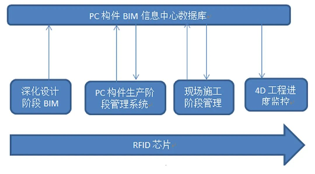 BIM应用系统示意图