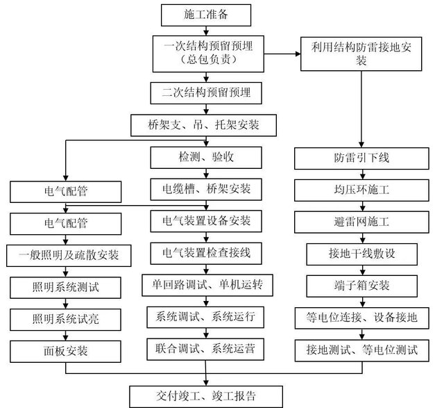 电气工程施工流程