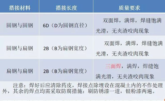 防雷接地施工质量要求