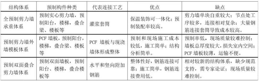 装配式结构体系及特点