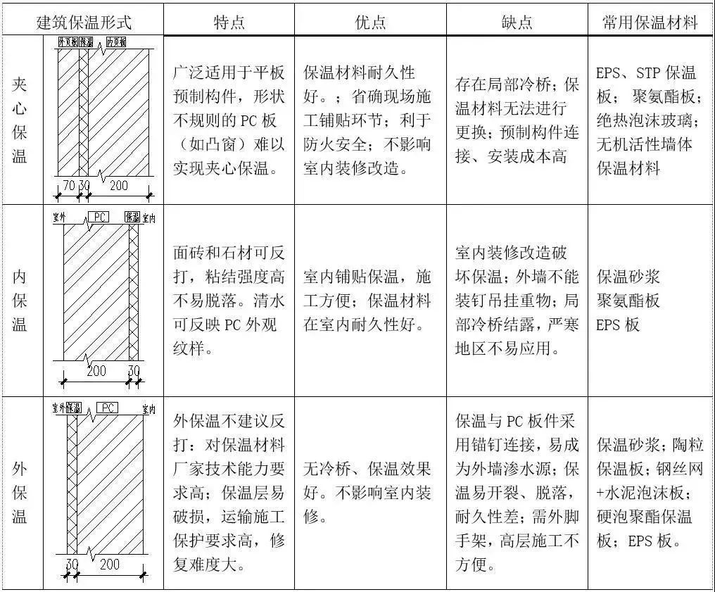 常见保温形式及特点