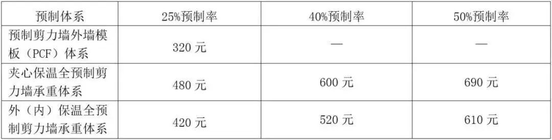 装配式住宅造价增加参考表