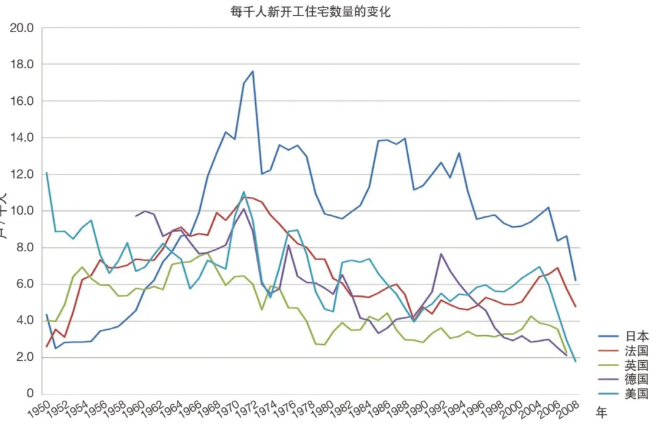 1950-2008年间日本和欧美国家的新建住宅开工户数