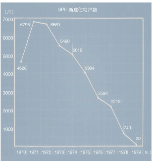 1970-1979 年间采用SPH住宅标准设计体系的住宅户数