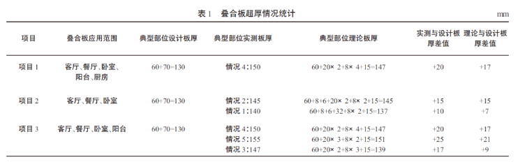 叠合板超厚情况统计