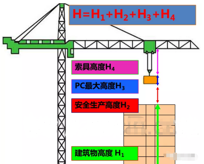 安装高度考虑因素