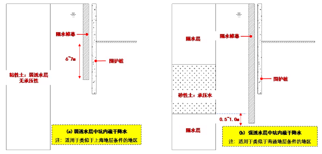 不同土层条件止水帷幕剖面示意