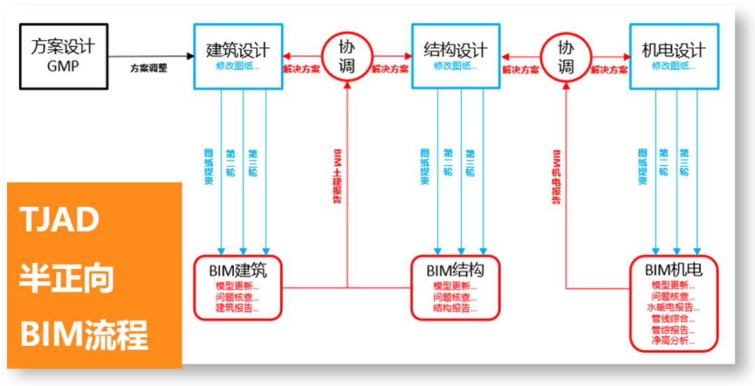 西安丝路国际会议中心BIM设计工作流程