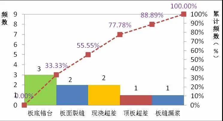 影响叠合板后浇接缝成型质量因素排列图