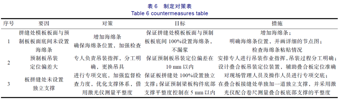 制定出相应的对策