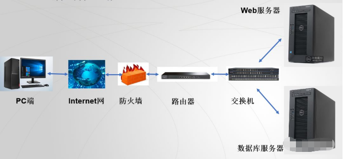 系统网络结构