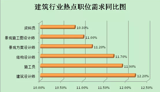 建筑行业热点职位需求同比图