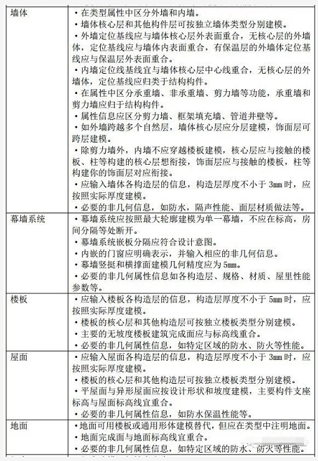 LOD300精度模型要求2