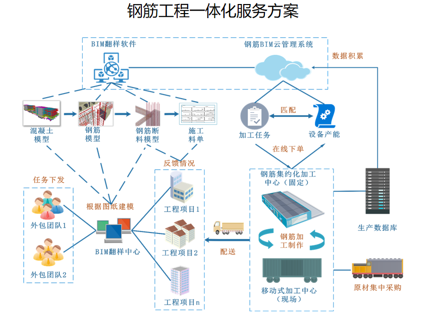 中建三局总承包公司钢筋BIM集约化加工基地7