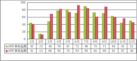 图1 2019年全国房屋市政工程生产安全事故起数情况