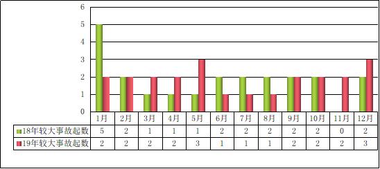 图3 2019年全国房屋市政工程生产安全较大及以上事故起数情况