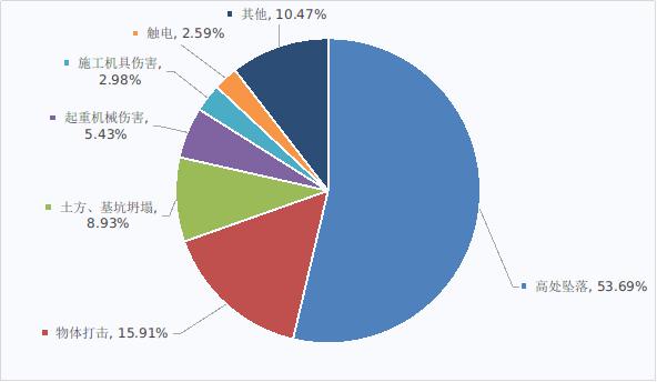 图5 2019年全国房屋市政工程生产安全事故类型情况