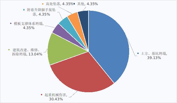 图6 2019年全国房屋市政工程生产安全较大及以上事故类型情况