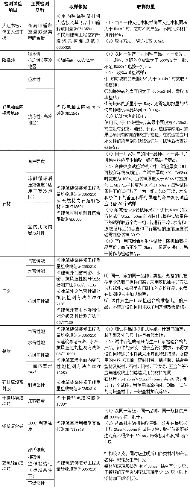 装饰装修材料进场复试检测取样内容