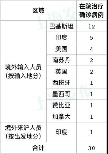 上海6月29日新增3例境外输入病例及1例关联病例病例详情已通报