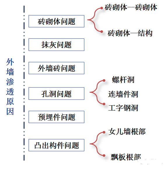 施工员的福利放松：外墙渗漏该怎么办？1.png