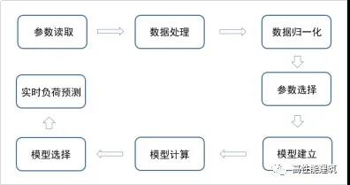 图3 基于微服务架构的空调系统负荷预测技术实现思路.jpg