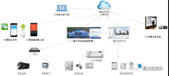 图2 基于移动管理终端的建筑设备设施管理系统架构图.jpg
